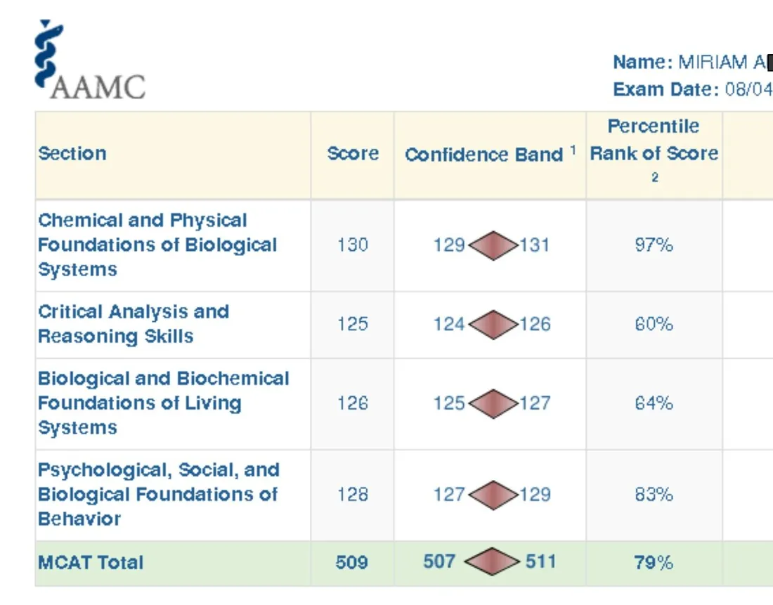 AAMC score report for Miriam A.