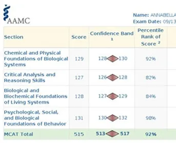 AAMC score report for Annabella D.