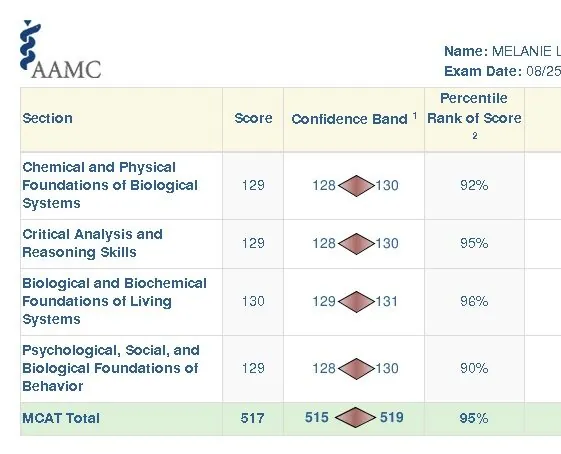 AAMC score report for Melane Ledding