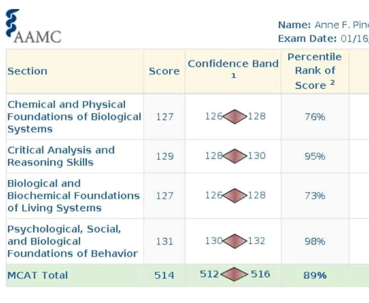 AAMC score report for Anne Pino