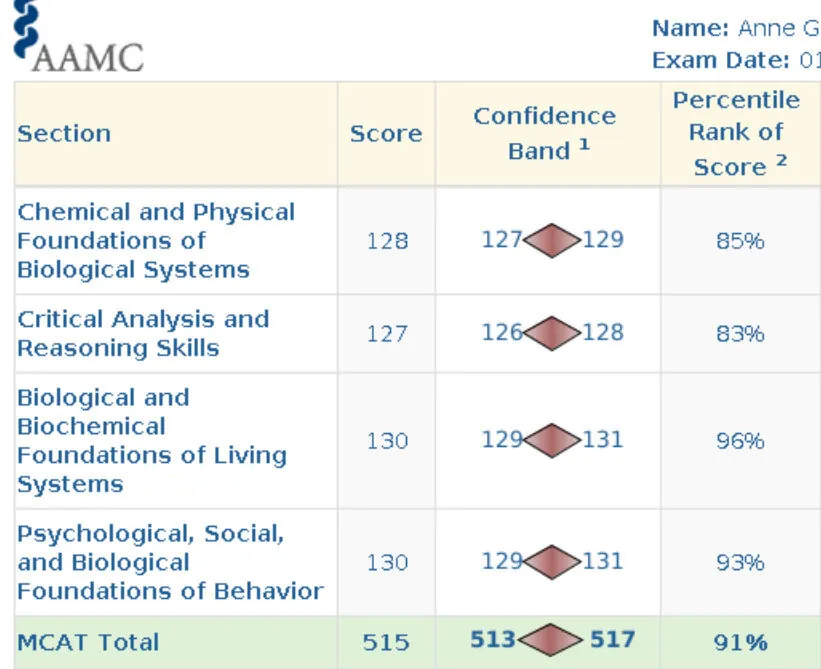 AAMC score report for Annie G.