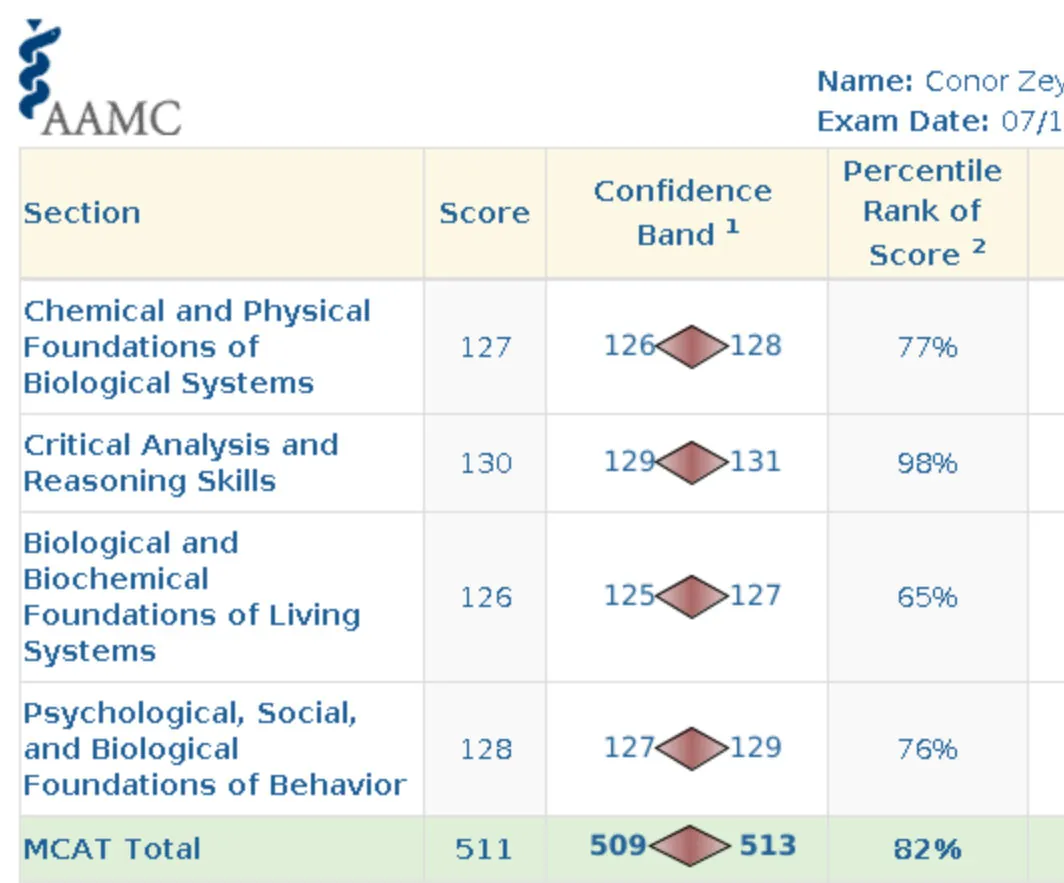 AAMC score report for Conor Zeya
