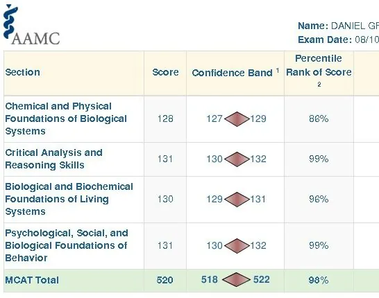 AAMC score report for Daniel Green