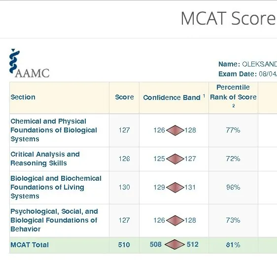 AAMC score report for Oleksandra Kaskun