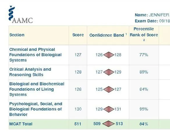 AAMC score report for Jennifer Nedimyer