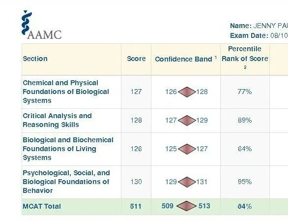 AAMC score report for Jenny Paul