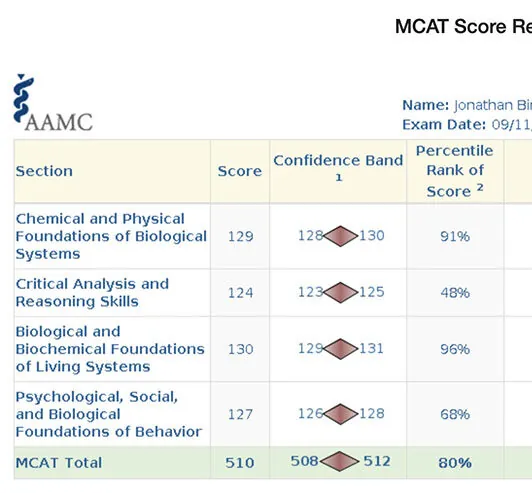 AAMC score report for Jon Bindi
