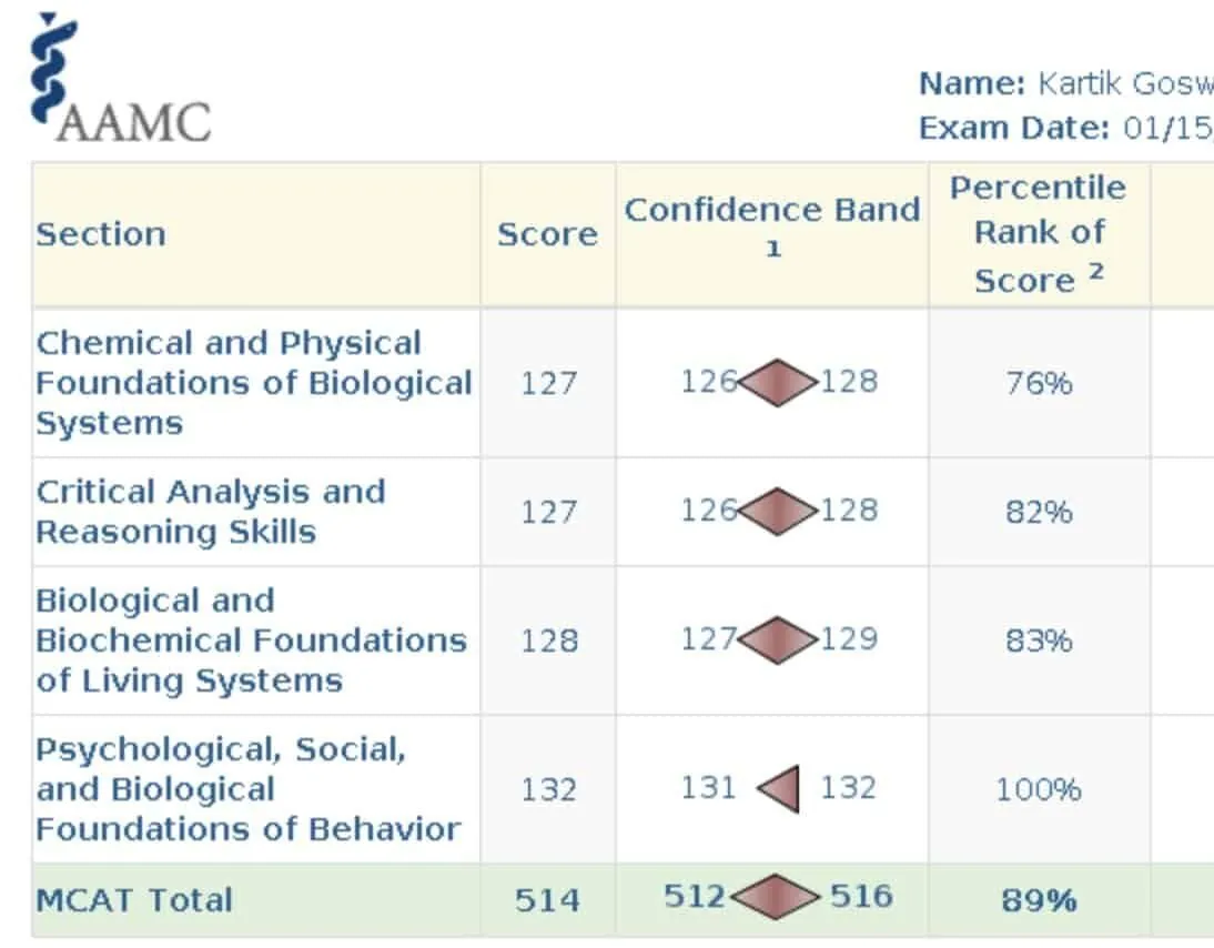 AAMC score report for Kartik Goswami