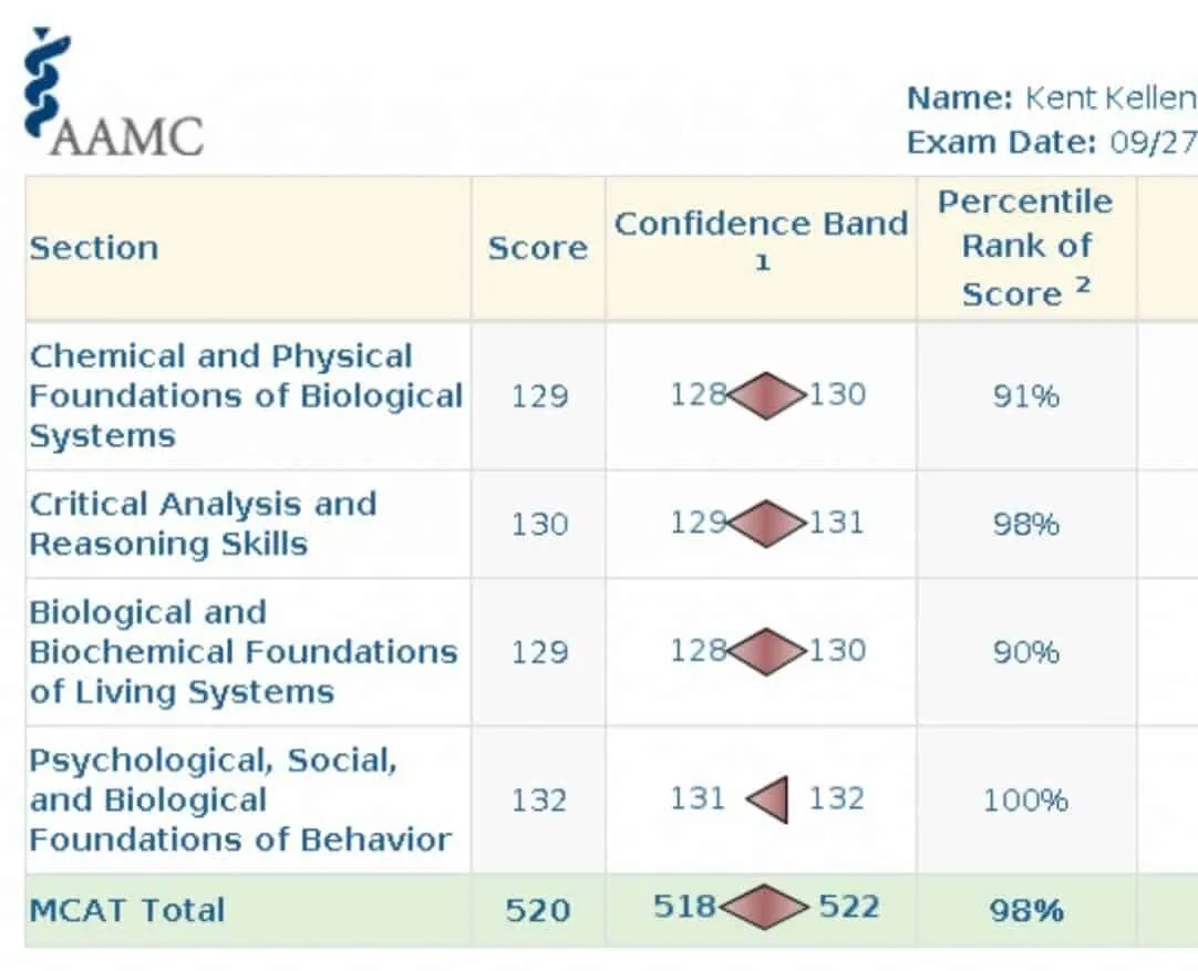 AAMC score report for Kent Kellenberger