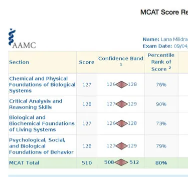 AAMC score report for Lana Milidrag