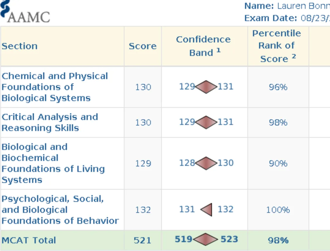 AAMC score report for Lauren Bonner
