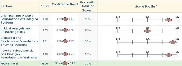 AAMC score report for Jake Reed