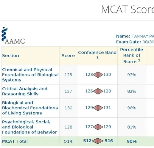 AAMC score report for Tanmay Patil