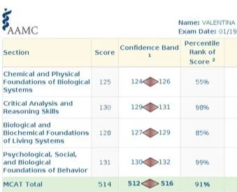 AAMC score report for Valentina Viertel
