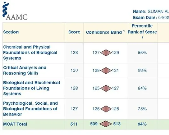 AAMC score report for Suman Ali
