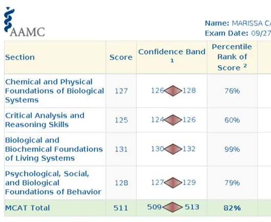 AAMC score report for Marissa C.