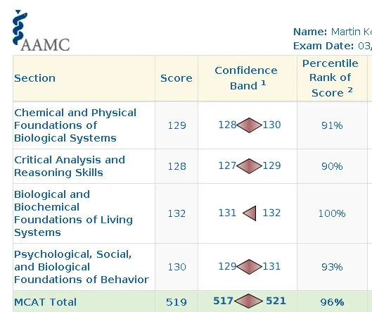 AAMC score report for Martin Koch