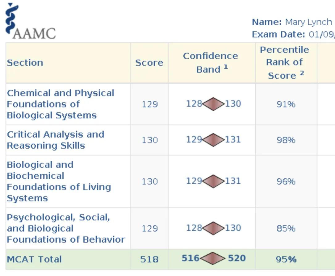 AAMC score report for Mary Grace