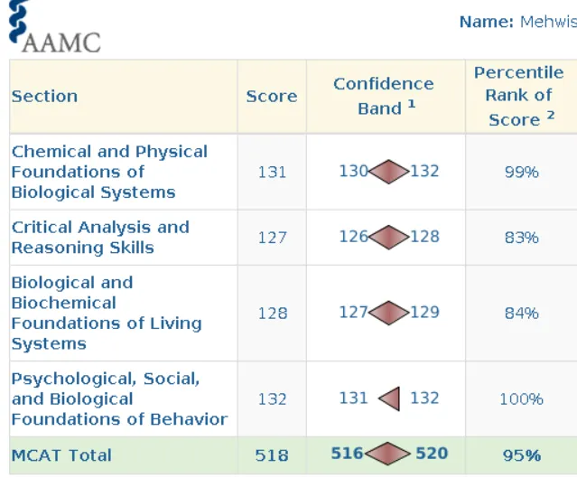 AAMC score report for Mehwish Mirza