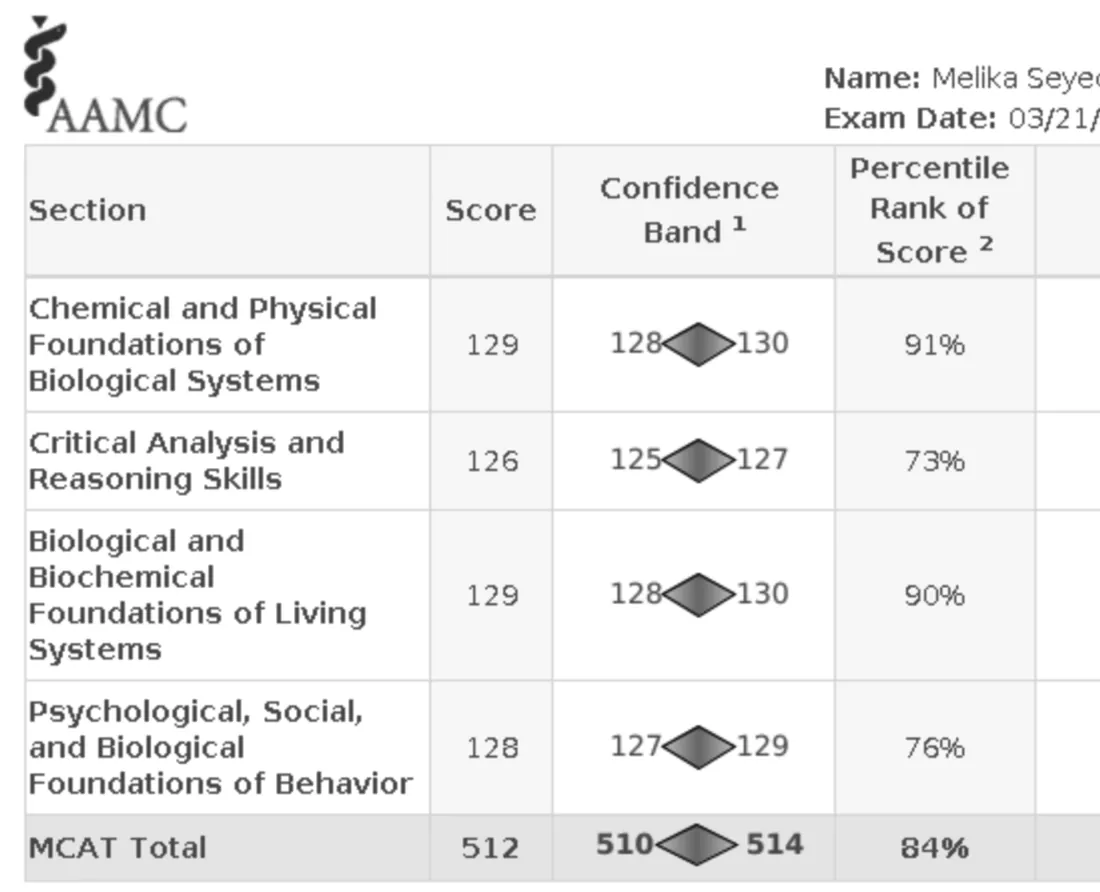 AAMC score report for Melika Seyedmohammadlou