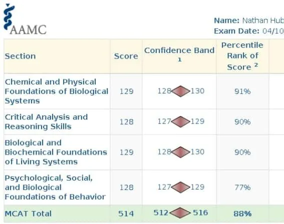 AAMC score report for Nate Huber