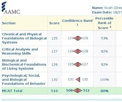 AAMC score report for Noah Gilreath