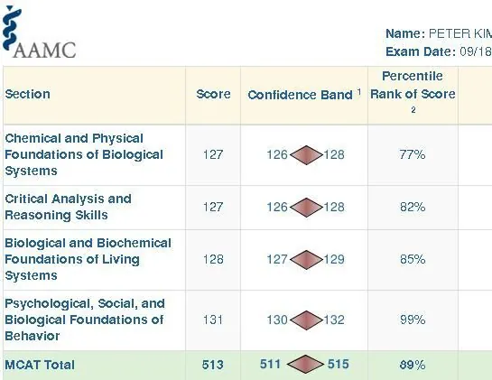 AAMC score report for Peter Kim