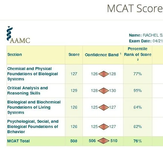 AAMC score report for Rachel Stevenson