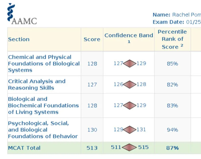 AAMC score report for Rachel Pomerantz