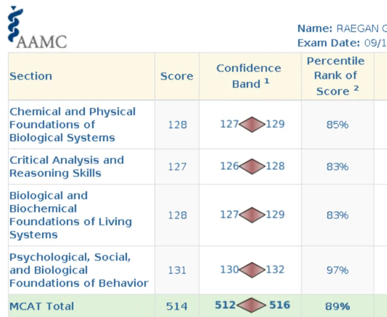 AAMC score report for Raegan Gautam