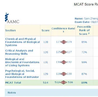 AAMC score report for Sam Zheng