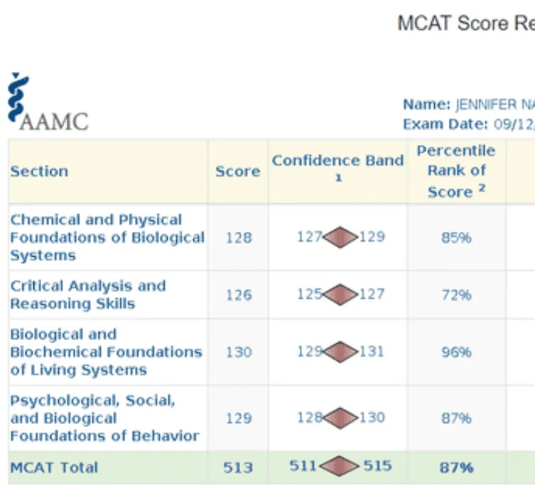 AAMC score report for Jennifer Nagel