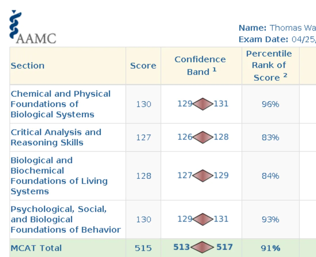 AAMC score report for Thomas Walko
