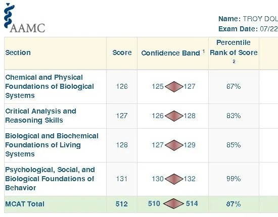 AAMC score report for Troy Dolmetsch