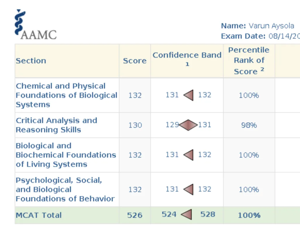AAMC score report for Varun Aysola
