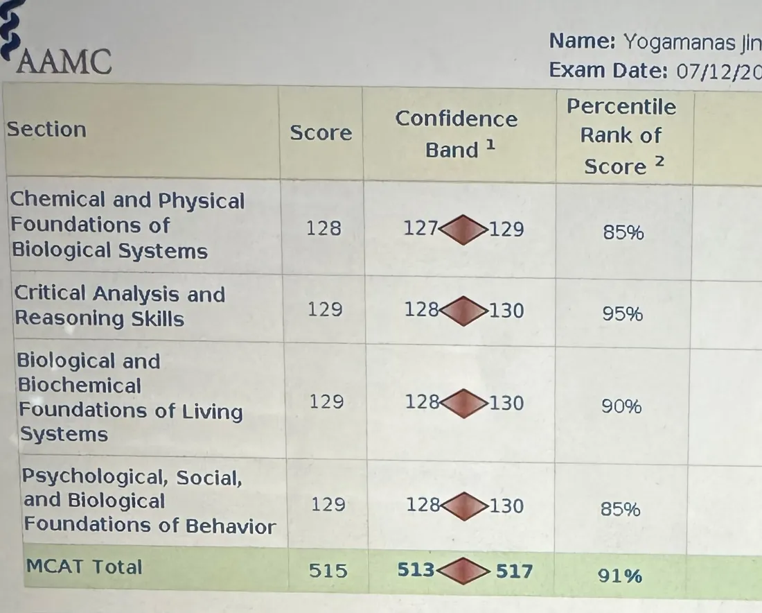 AAMC score report for Yogamanas Jinka