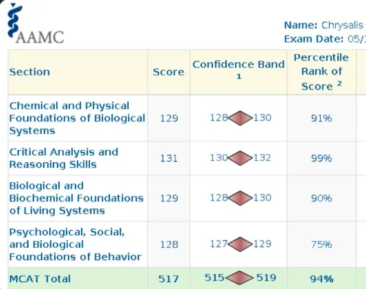 AAMC score report for Chrysalis Mandell