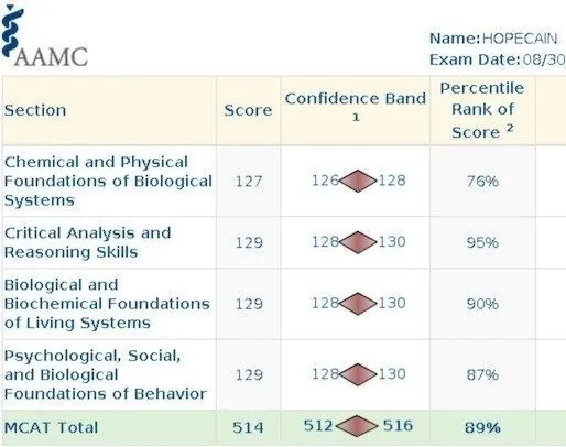 AAMC score report for Hope Cain