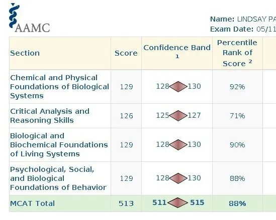 AAMC score report for Lindsay Partin