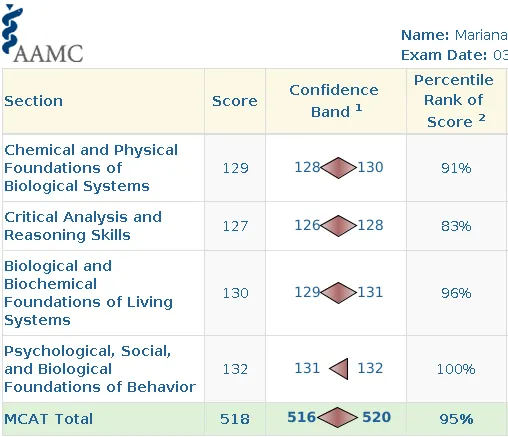 AAMC score report for Mari P.