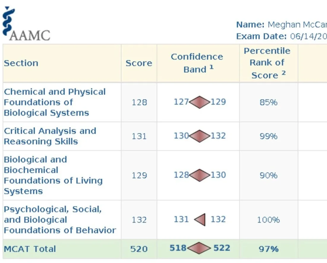AAMC score report for Meghan McCarthy