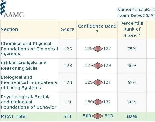 AAMC score report for Renata Buffalino