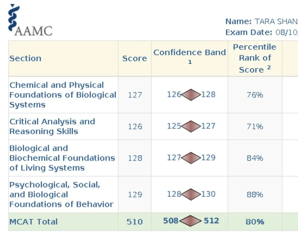 AAMC score report for Tara Shannon