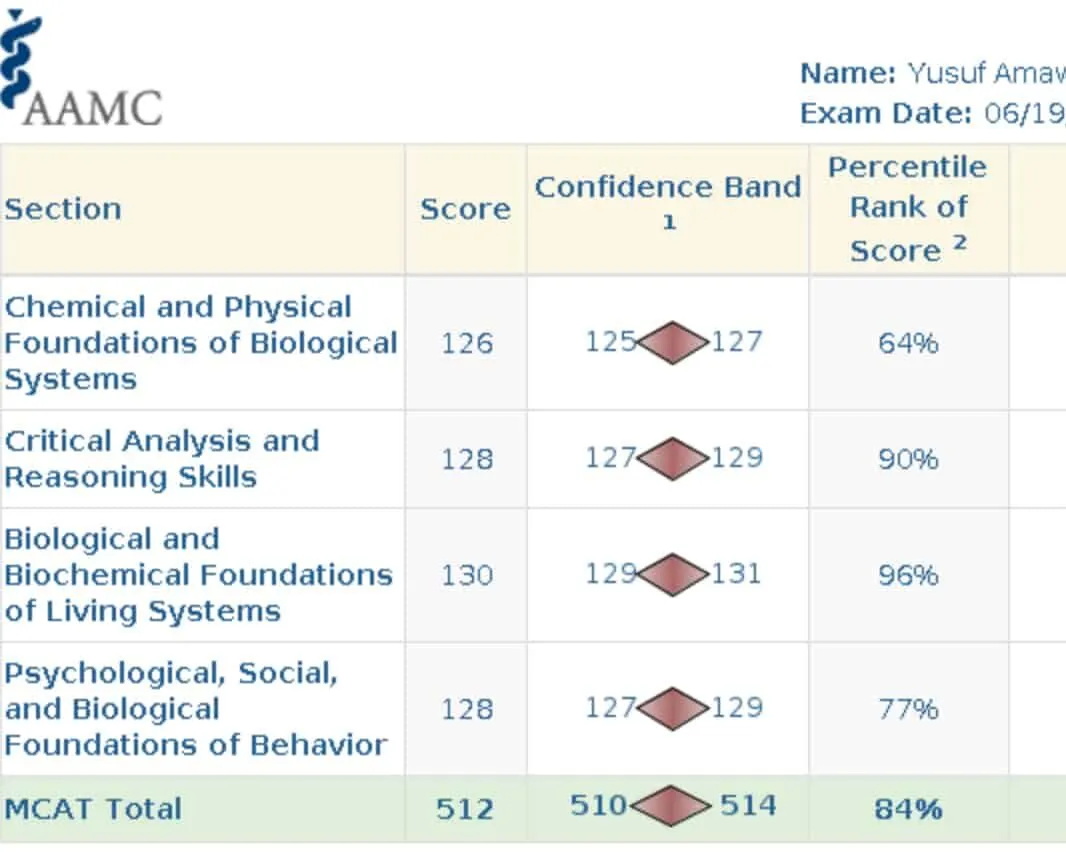 AAMC score report for Yusuf Amawi