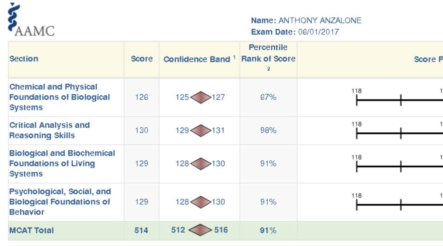 Anzalone MCAT Score