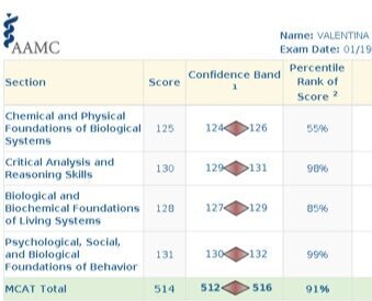 Valentina MCAT Scorecard