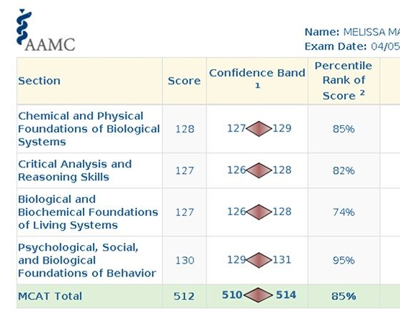 Melissa M MCAT Scorecard 512