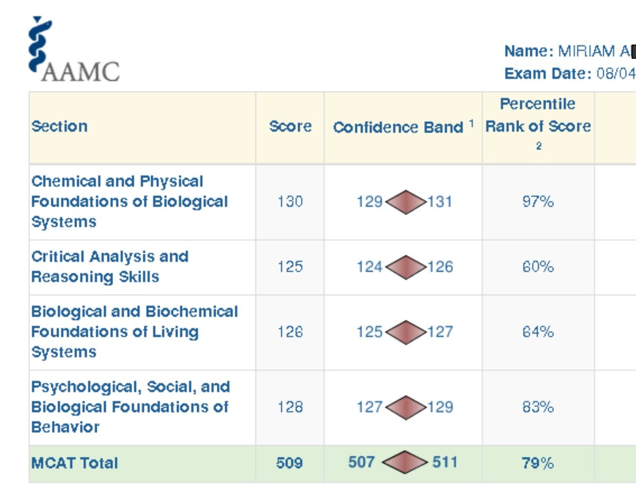 20 point MCAT score increase