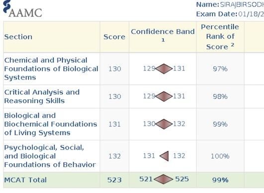 Mcat Score - Siraj S