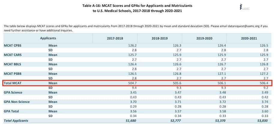 AAMC MCAT Stats - Applicants